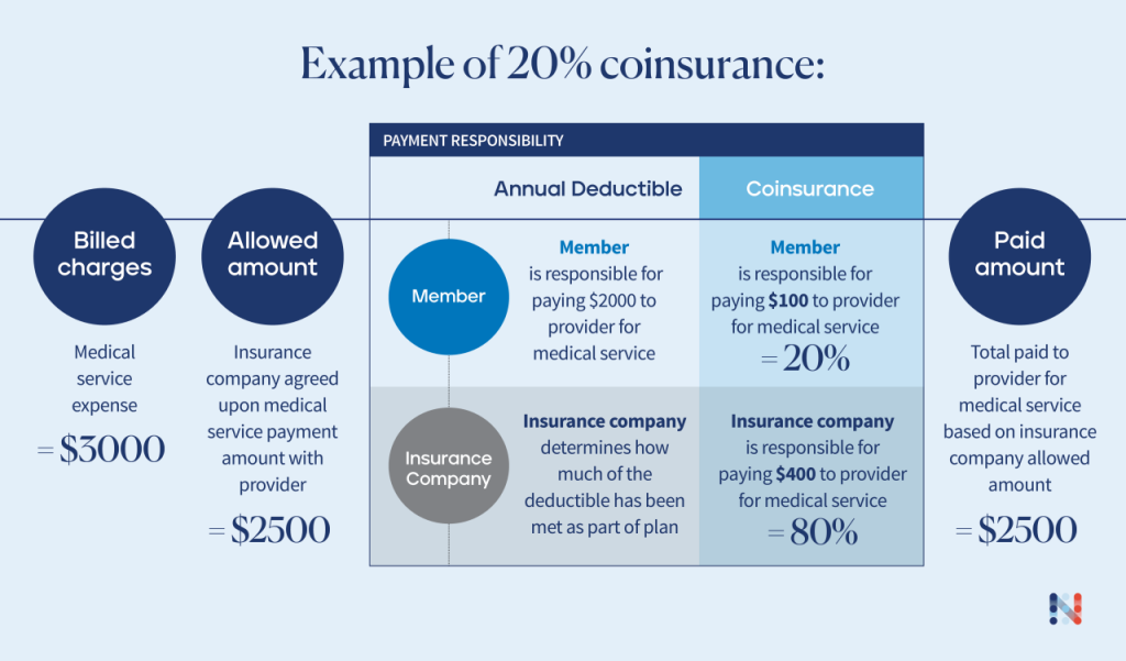 Understanding Copays, Coinsurance, and Out-of-Pocket Costs